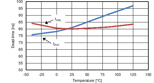 LM5122 TC Deadtime vs Temp.png